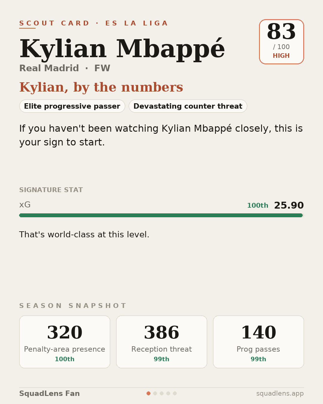 A premium SquadLens player card for Kylian Mbappé showing rating, style tags and percentile stats