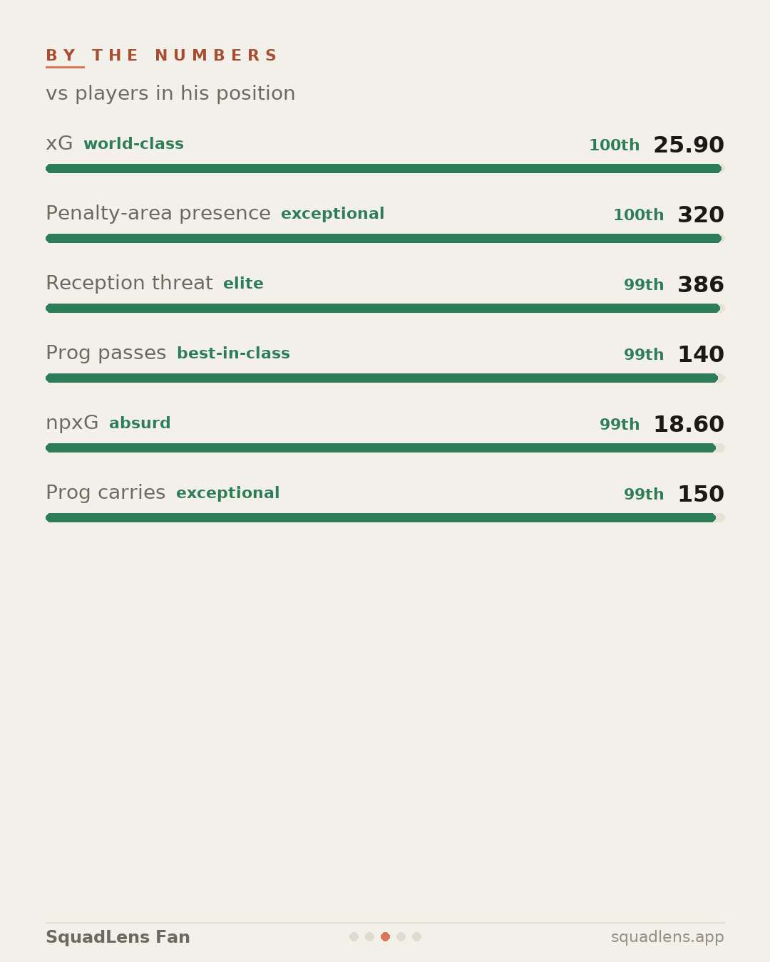 A by-the-numbers card with percentile bars