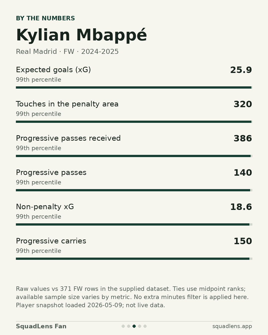 Kylian Mbappé by-the-numbers card with positional percentile bars