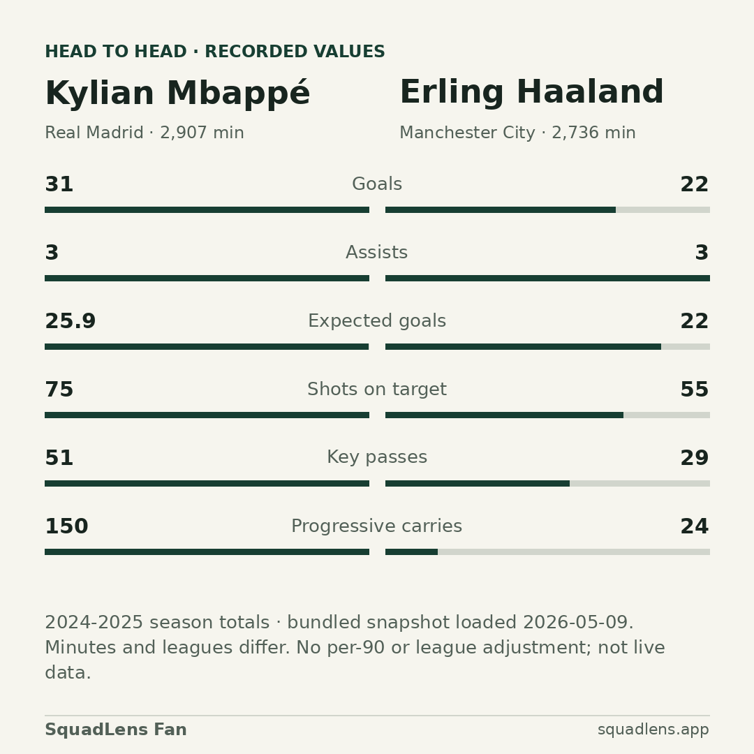 Kylian Mbappé and Erling Haaland: 2024/25 totals for six attacking metrics; values repeated in the adjacent table