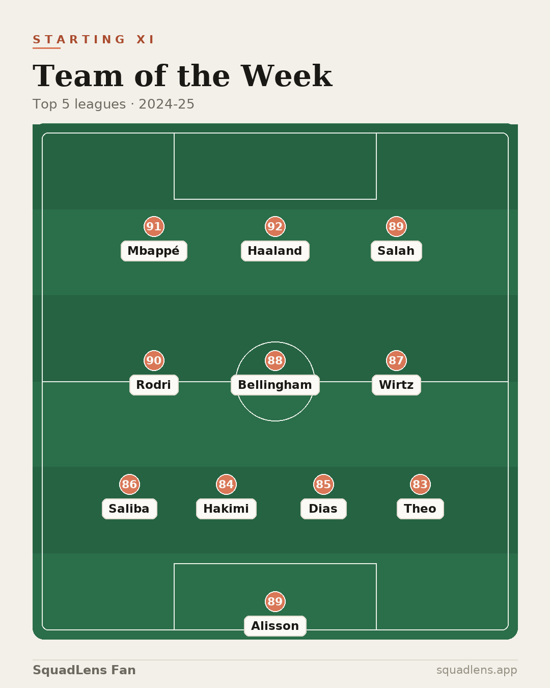 A Team of the Week pitch graphic