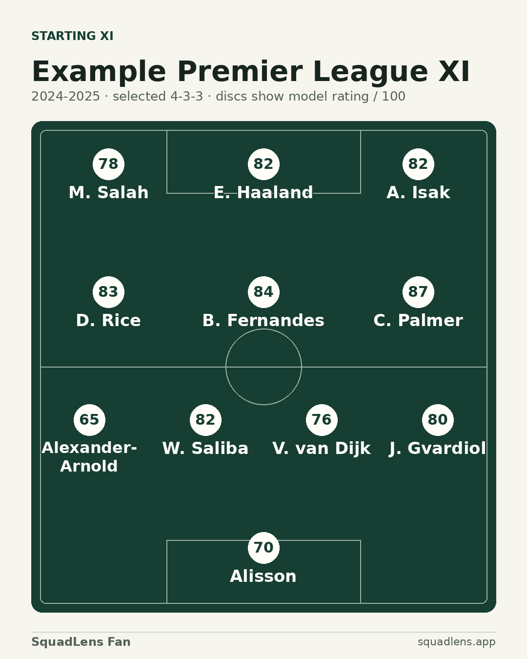 Manually selected Premier League example XI with model ratings; full player names and ratings in the adjacent table